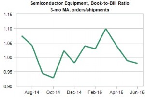 The SEMI book-to-bill went positive in July after a 0.98 in June and a 0.99 in May.