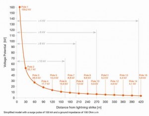 Graph shows 8kV overvoltage protection provided by the Optotronic 4 DIM from Osram.