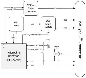Microchip UTC2000 DFP app