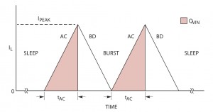 Figure 2: Timing diagram