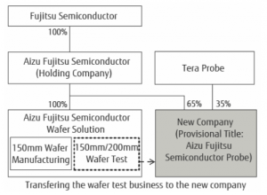 Fujitsu Infografik
