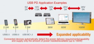 Rohm USB Type-C power