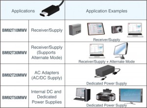 Rohm USB Type-C product line