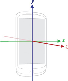 android-coordinate-system-axis-device.jpg (225×269)