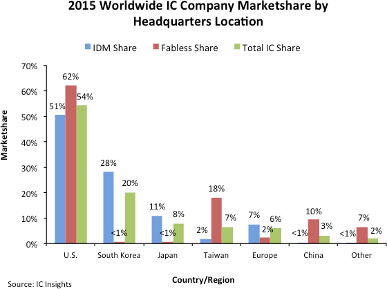 US companies have 54% of IC market, says IC Insights