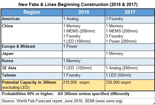 SEMI forecasts 19 new fabs and lines for 2016/7