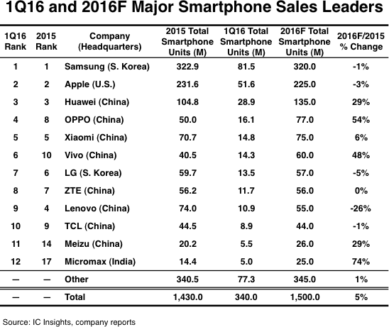 Eight China smartphone vendors in top 12