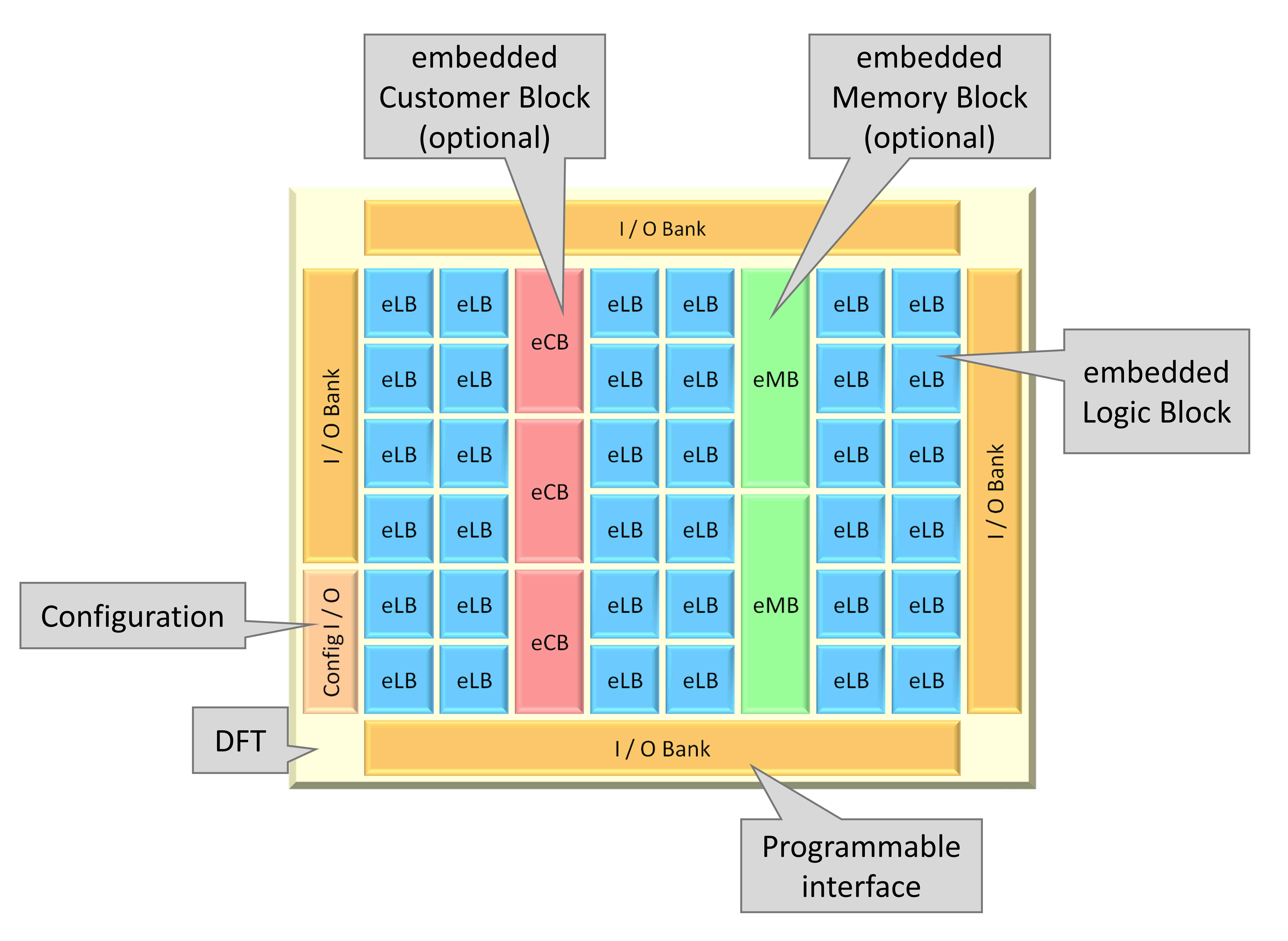 Embedded FPGAs used to tweak SoC design without re-spins