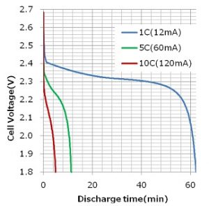 Murata IoT storage - IoTAdda