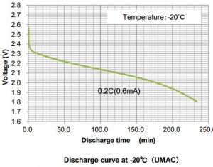 Murata IoT UMAC discharge