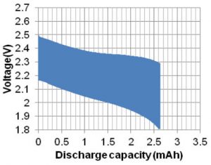 Murata IoT UMAC pulse discharge