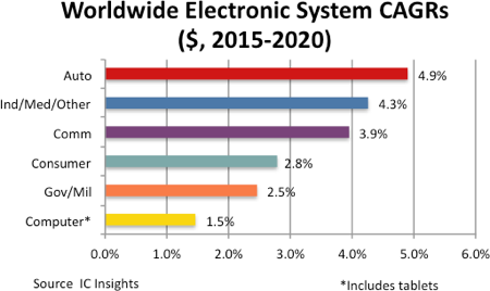 Automotive To Lead Systems Growth Through 2020 - Electronics Weekly (blog)
