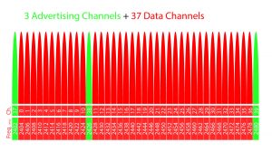 BLE channels