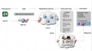 IoT needs search engine UofSurrey