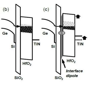 Imec shows Si-passivated Ge nMOS gate stack