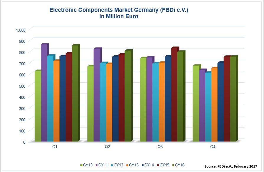 Chip sales save German distribution market from decline