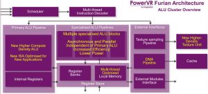 PowerVR Furian ALU cluster