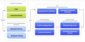 Android BlueDroid Bluetooth 