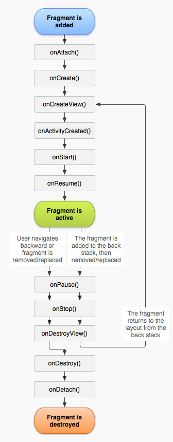 Fragement lifecycle 