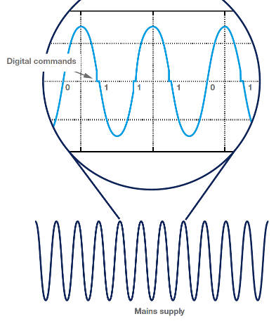 Data over mains for led lighting