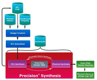 Making A Success Of Complex Fpga Designs