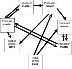 Basic building blocks for multi-processor SoCs | Electronics Weekly
