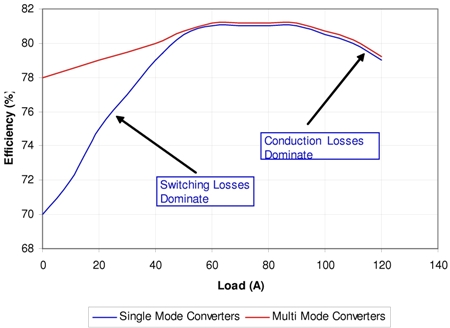 Economy class is best for power supply design