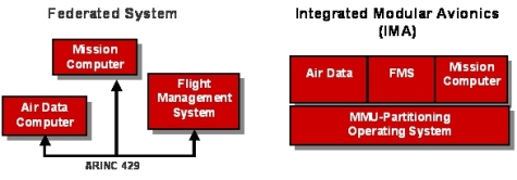 Embedded Modular Avionics Avionics: Security challenges in unmanned vehicle development ...