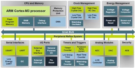 Energy Micro details its ARM Cortex M3-based EFM32G range | Electronics ...