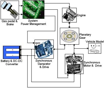 Hybrid electric vehicle design benefits from models