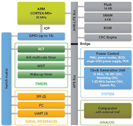 NXP announces 8pin Cortex-M0plus MCU | Electronics Weekly