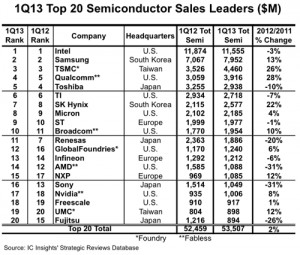 Qualcomm Surges 28%; World's 4th largest IC company