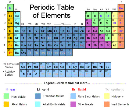 table family colored periodic by weights Atomic update table periodic changes Science: