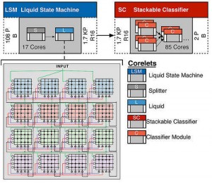 IBM simulates cognitive computing in chips | Electronics Weekly