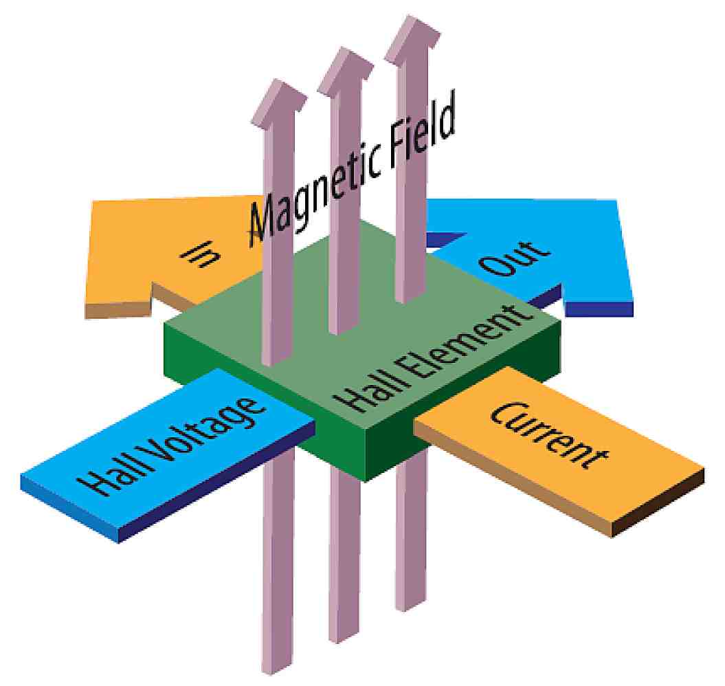 Design notes on non-contacting rotary position sensors | Electronics Weekly