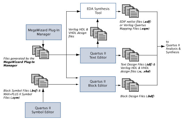 altera quartus ii library