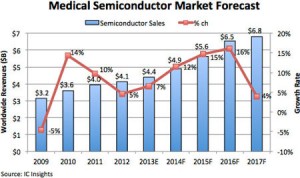 IC Insights medical market