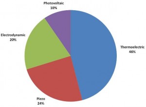 iot chart