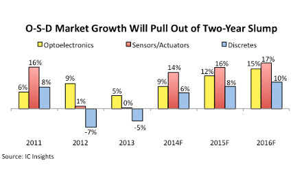 Return to historic growth rates for OSD | Electronics News: Latest ...