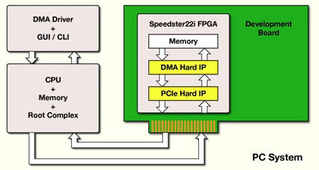 PCIe 3.0 certification for Achronix | Electronics Weekly