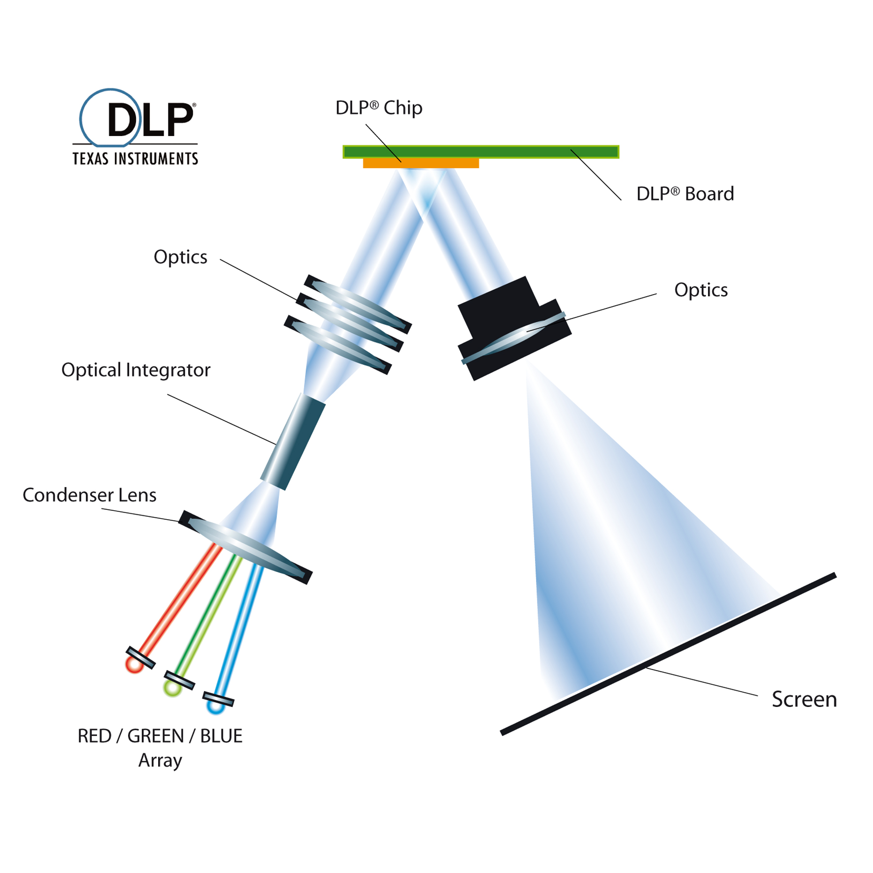 Designing MEMS-based DLP pico projectors