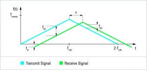 Componets of LFMCW radar signal