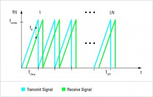 FM chirp signals used to determine speed and distance