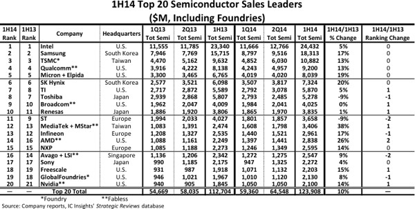 IC Insights 2014 - Semiconductor sales