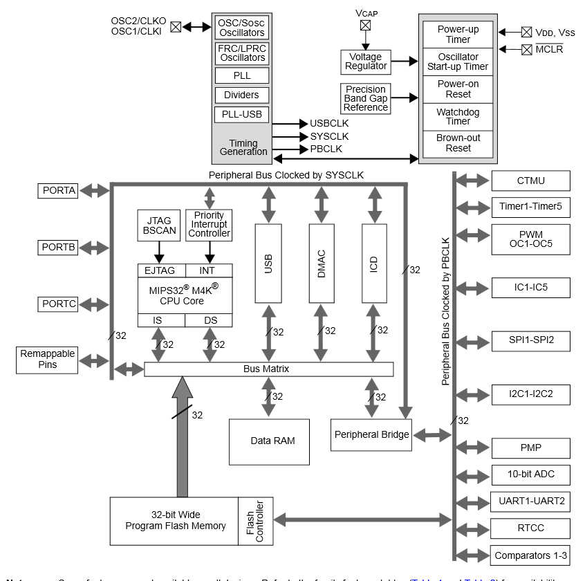 Cheaper 32bit PICs from Microchip