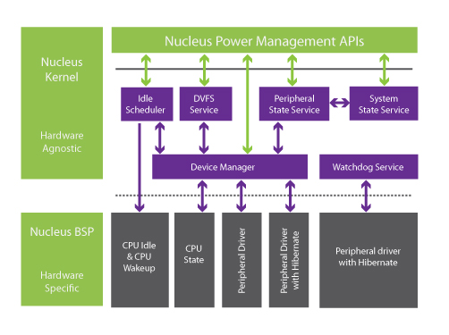 Wearable medical devices benefit from small RTOS