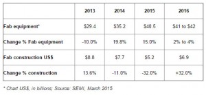 Fab Equipment Spending - SEMI