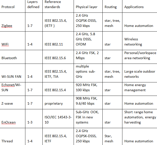 Choosing the right radio standard for IoT