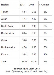 SEMI Reports 2014 Global Semiconductor Materials Sales of $44.3 Billion