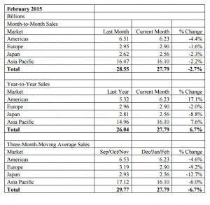 SIA -Global Semiconductor Sales Increase in February Compared to Last Year